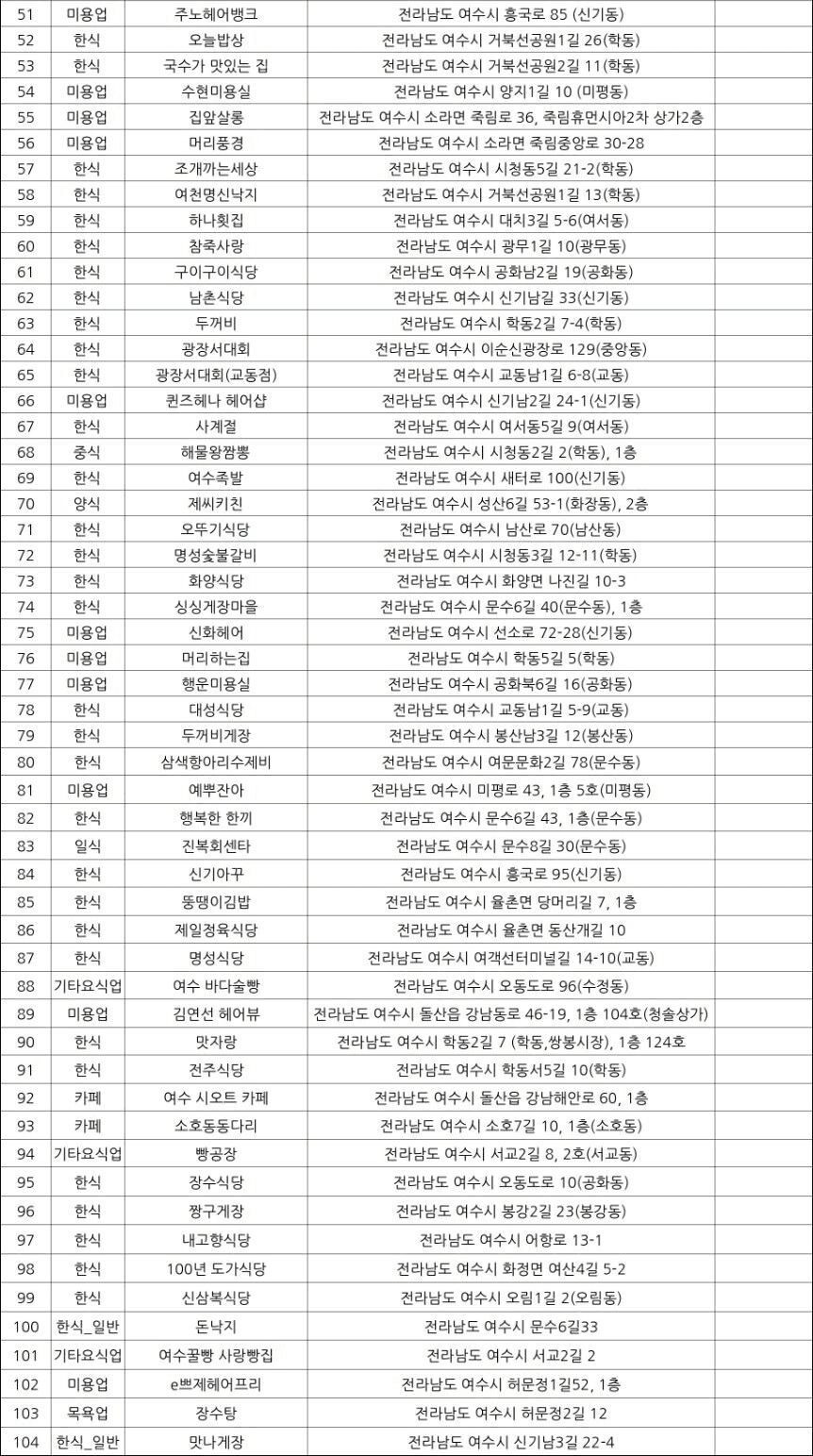 2026 카드형 여수사랑상품권 착한가격업소 추가 할인