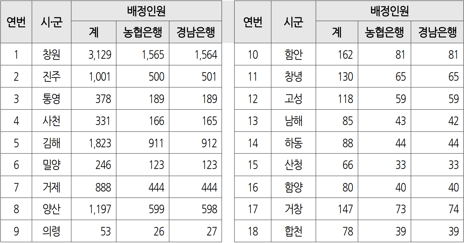 2026 경남도민연금 지원 사업 가입자 모집 (선착순)