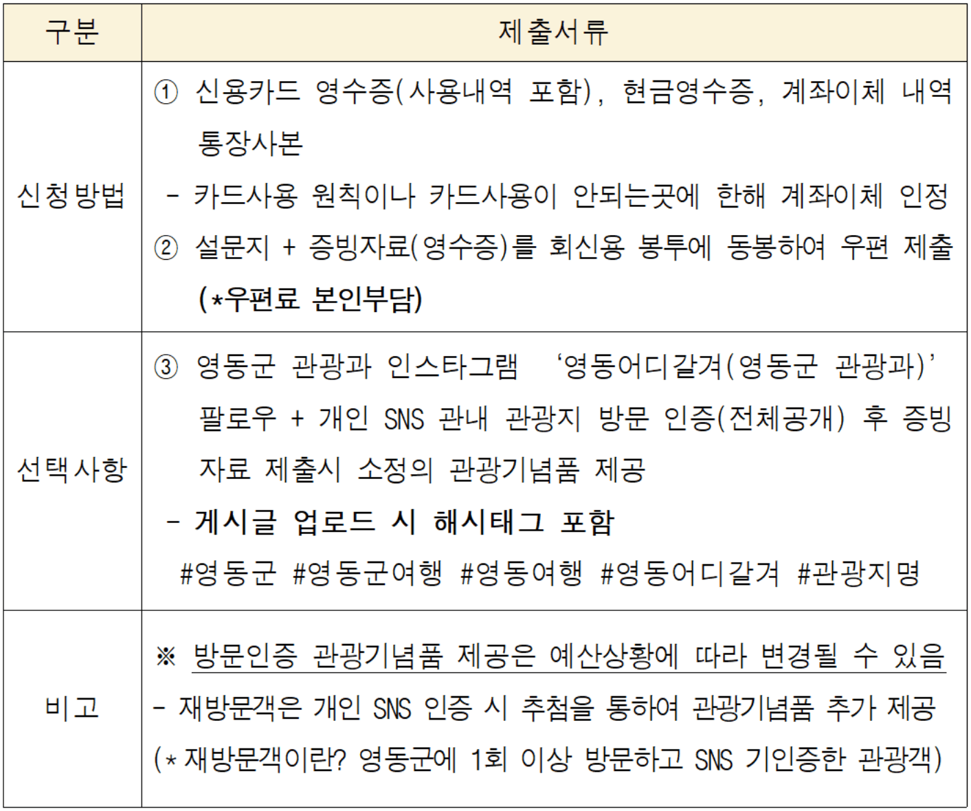 2026 영동 여행지원금 - 개별관광객 여행 경비 리워드 (인센티브 여행지원금, 선착순)