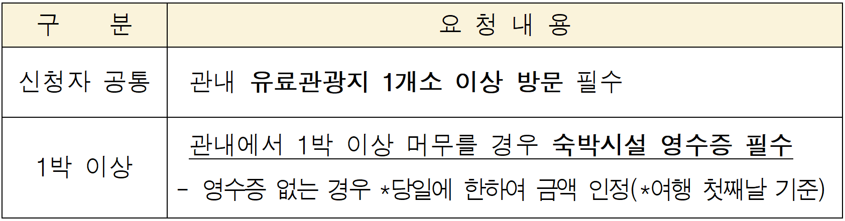 2026 영동 여행지원금 - 개별관광객 여행 경비 리워드 (인센티브 여행지원금, 선착순)