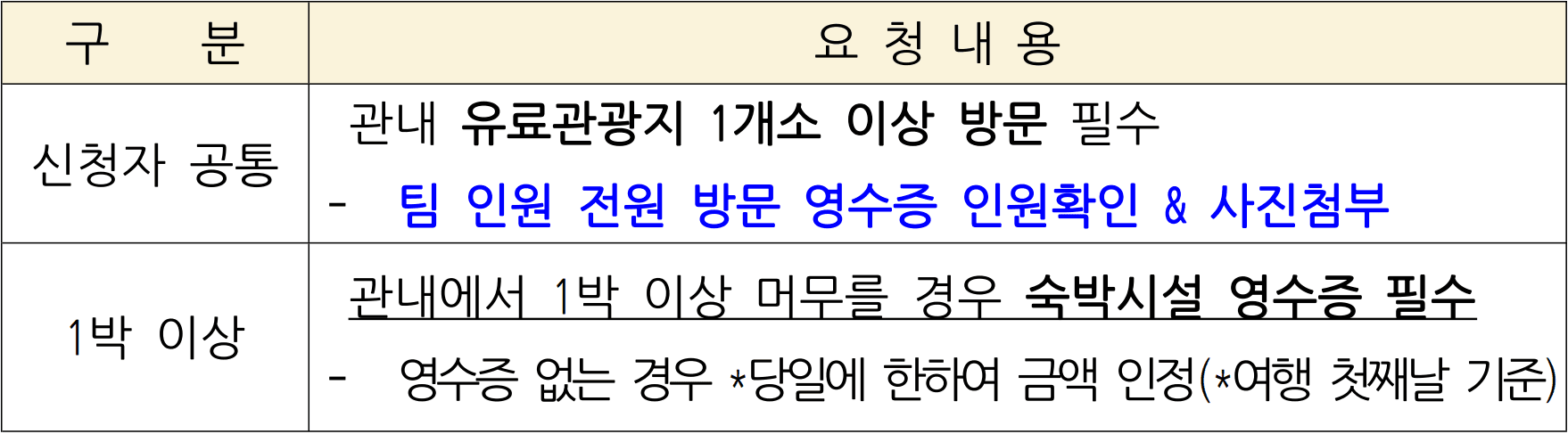 2026 영동 여행지원금 - 개별관광객 여행 경비 리워드 (인센티브 여행지원금, 선착순)