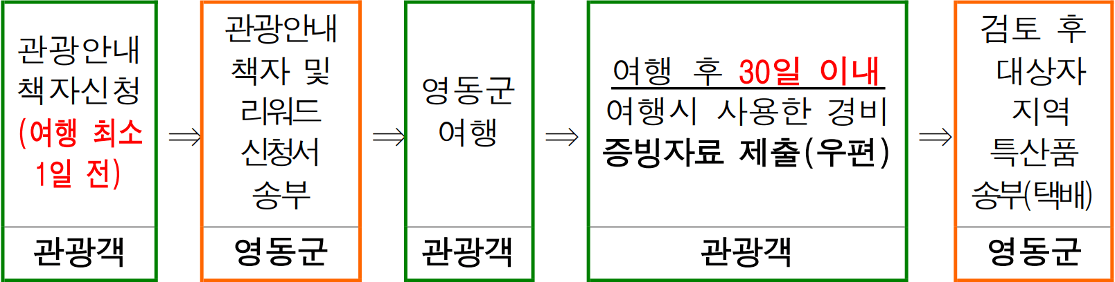 2026 영동 여행지원금 - 개별관광객 여행 경비 리워드 (인센티브 여행지원금, 선착순)