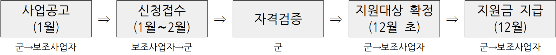 영광에서 살아보기 수료자 주거 임차료 지원