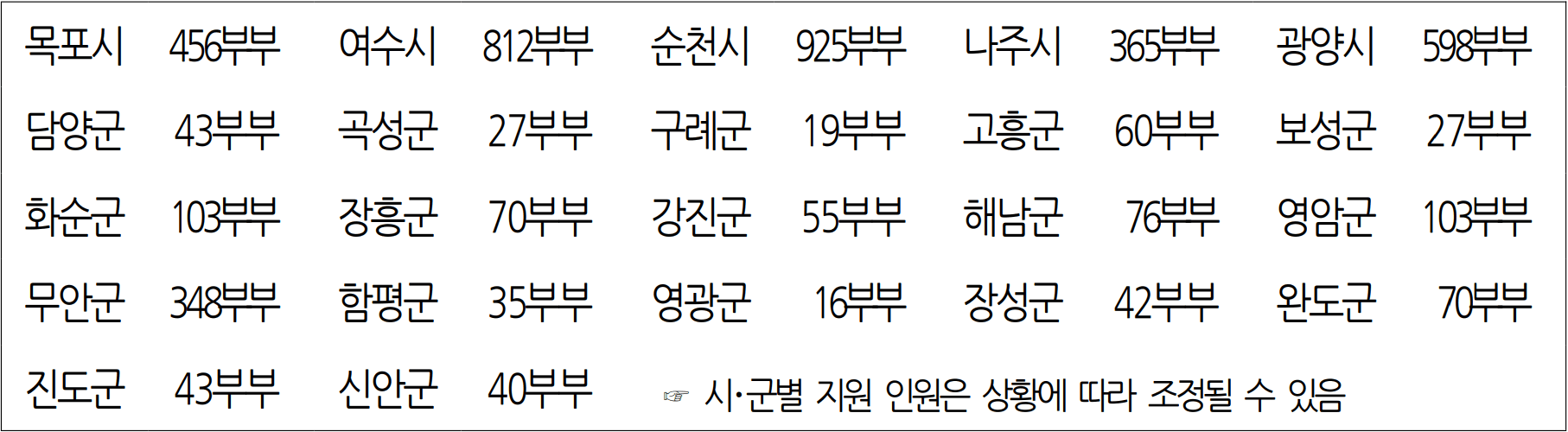 전남 청년부부 결혼 축하금 지원