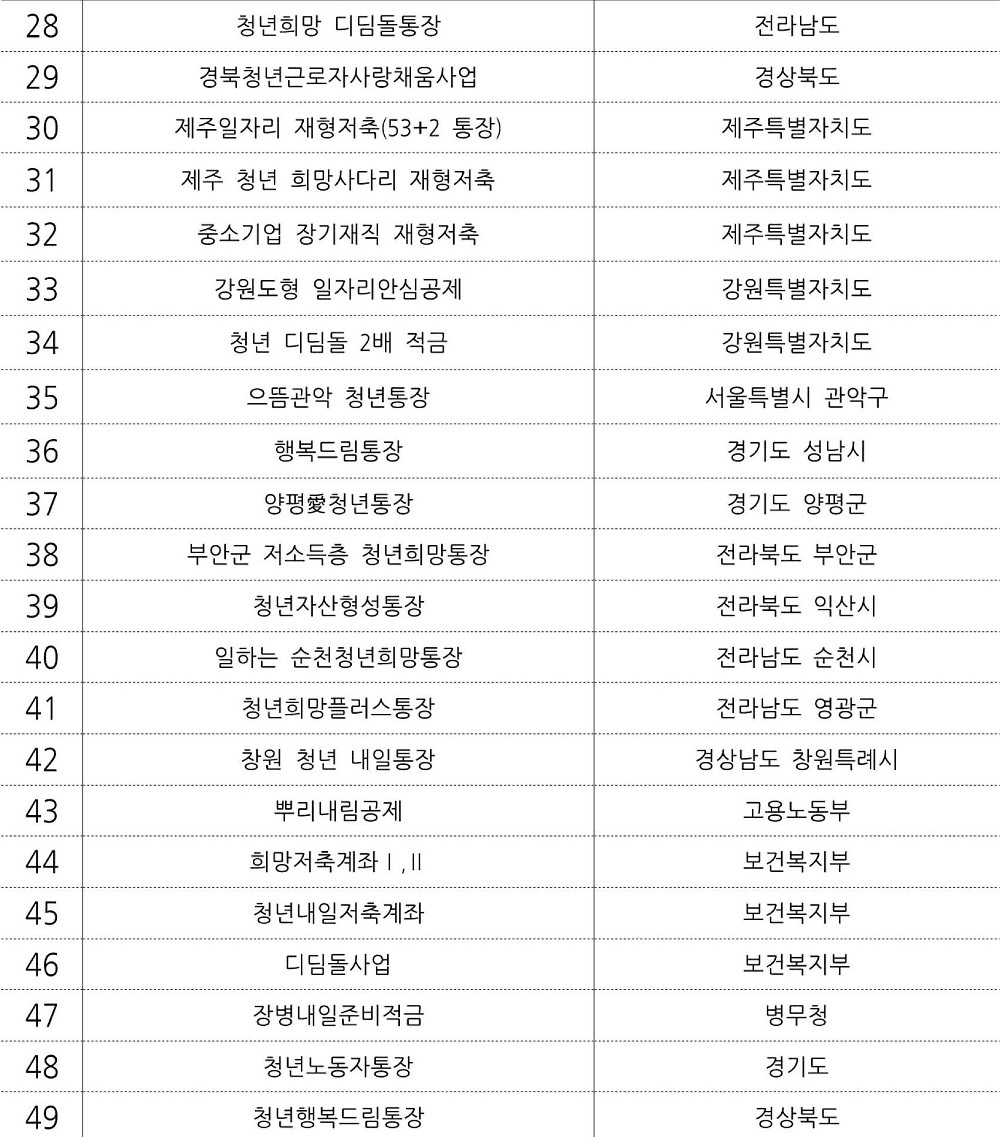2026 광주 청년13(일+삶) 통장 지원