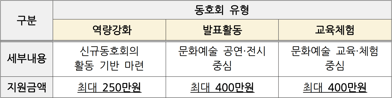 대구 달성군 생활문화 동호회 경비 지원