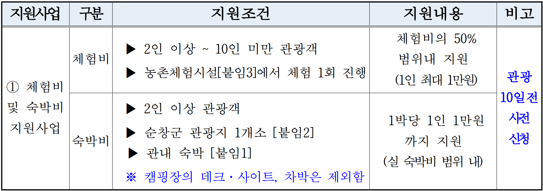 순창 여행지원금 2026 | 개별관광객 숙박비 체험비 인센티브 지원 (선착순)