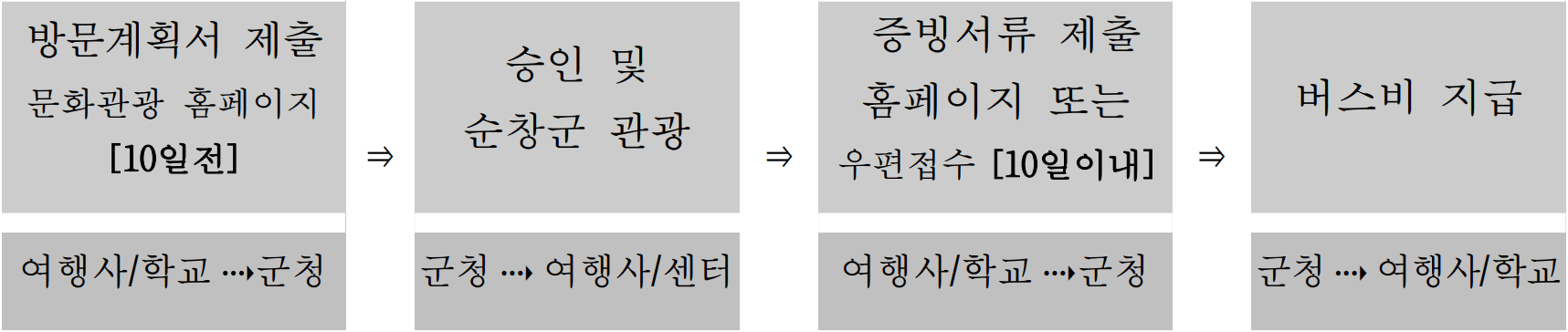 2026 순창 단체관광객 버스비 지원 (선착순)