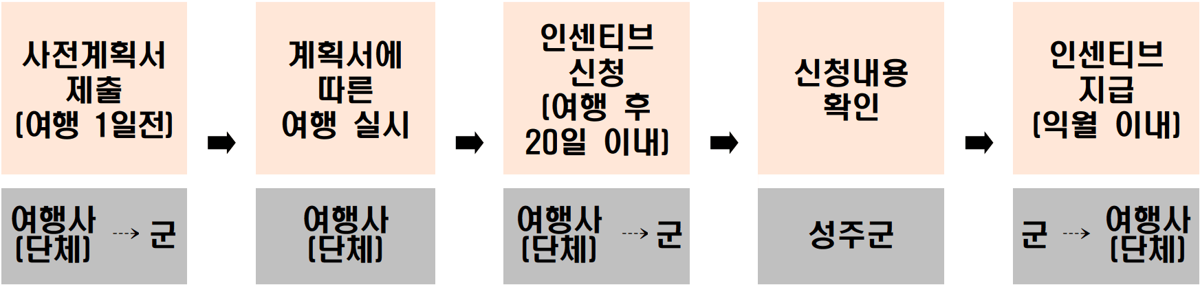 성주 단체관광객 여행경비 지원 | 인센티브 여행지원금 2026