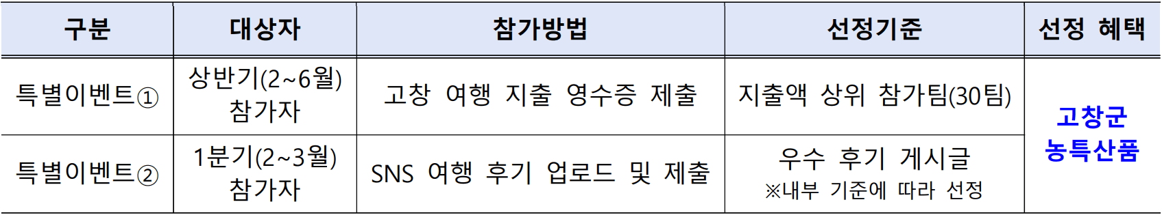 고창 여행지원금 고창한밤 2월 참가자 모집 (선착순 - 조기 모집종료)