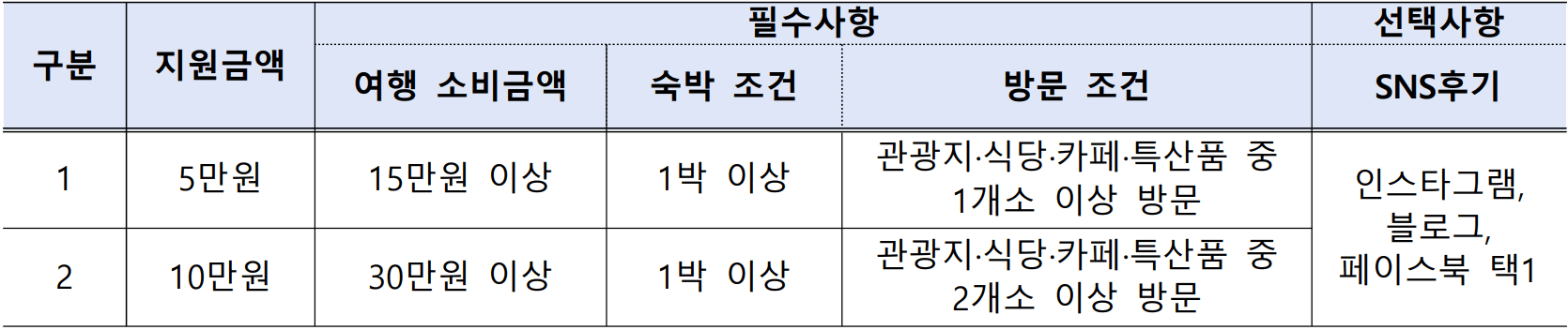 고창 여행지원금 고창한밤 2월 참가자 모집 (선착순 - 조기 모집종료)
