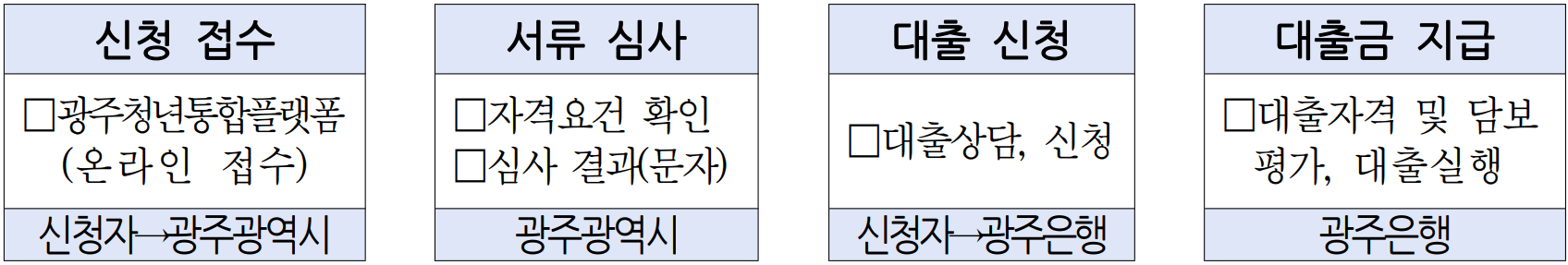 2026 광주 청년 주택임차보증금 이자 지원
