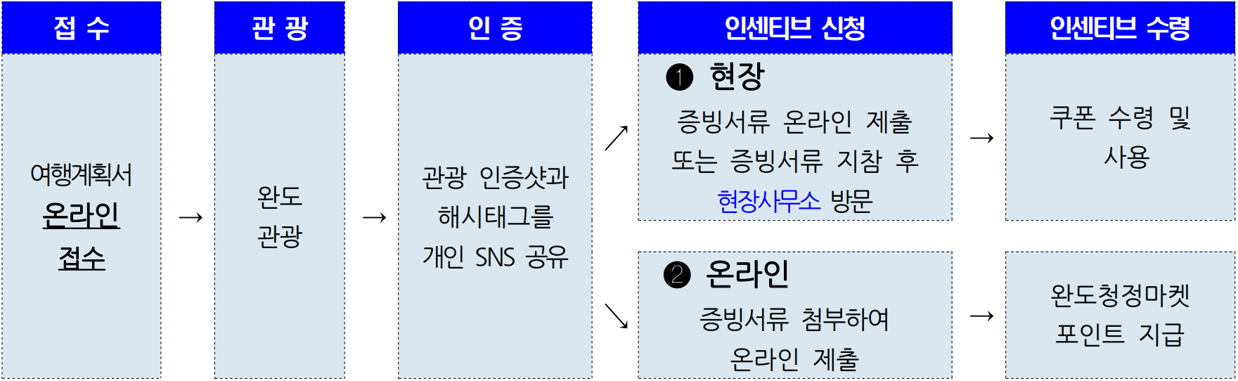 완도 여행지원금 | 완도 치유페이 2026 (개별관광객 인센티브, 선착순)