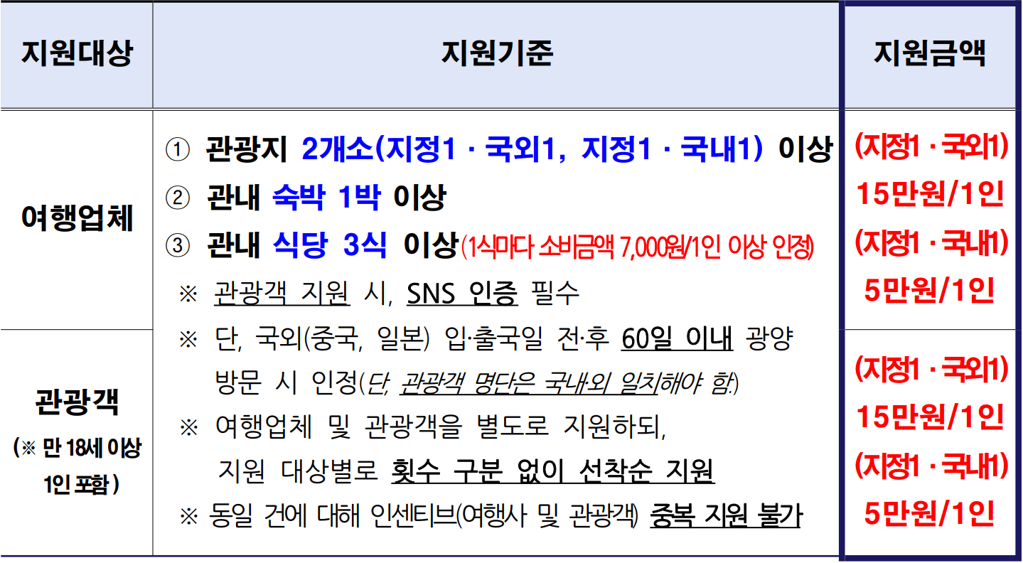 광양 윤동주 테마 관광상품 인센티브 | 광양 여행지원금 2026 (선착순)