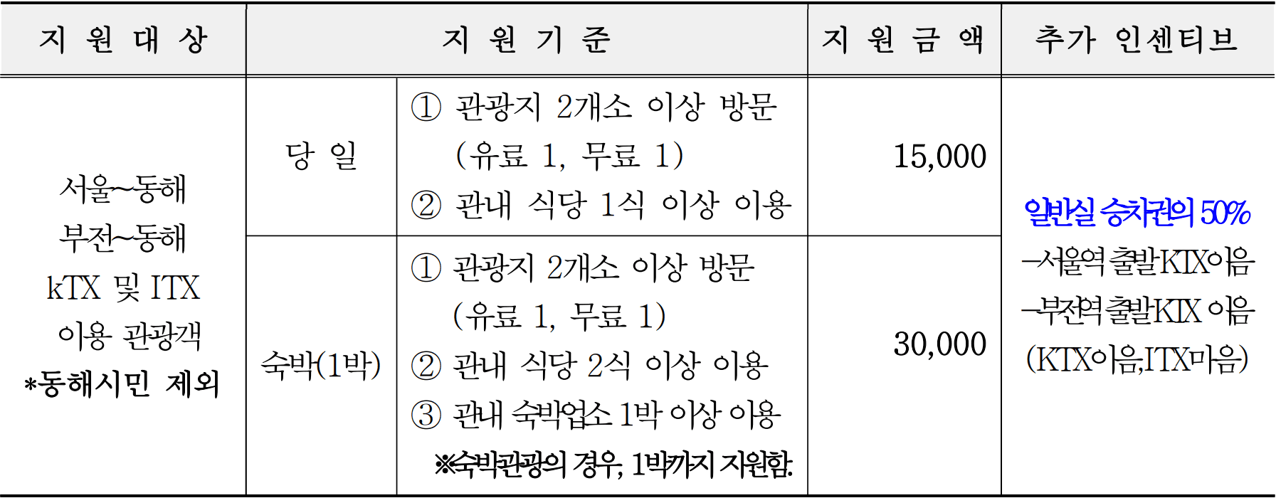 동해 여행지원금 | KTX 개통기념 여행경비 지원 및 승차권 할인 (선착순 - 조기 모집종료)