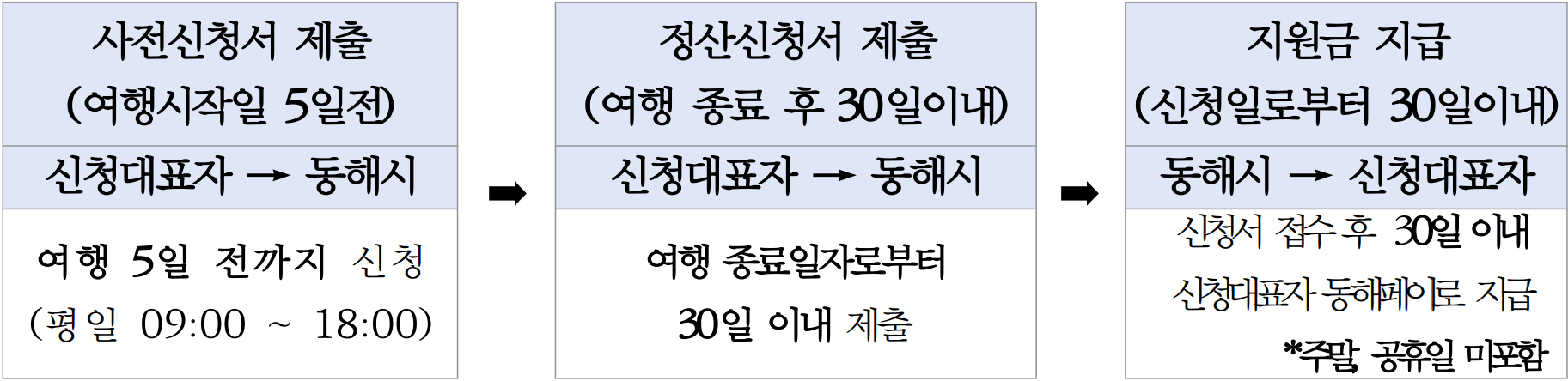 동해 여행지원금 | KTX 개통기념 여행경비 지원 및 승차권 할인 (선착순 - 조기 모집종료)