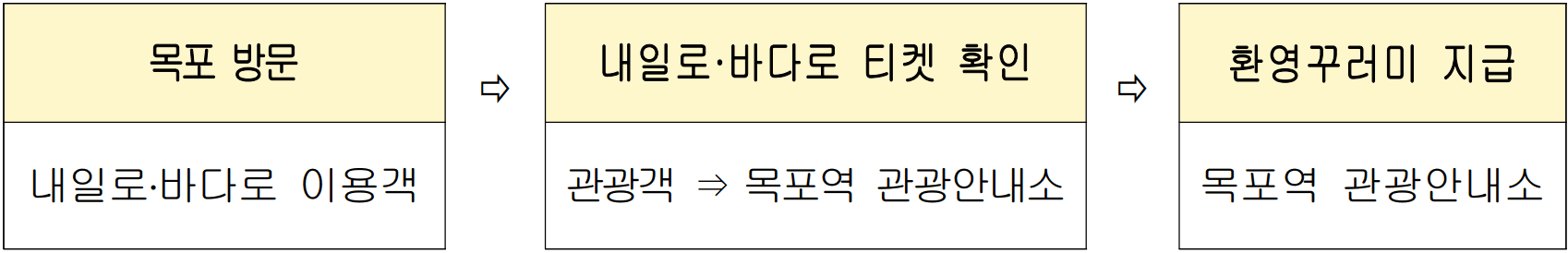 목포 여행지원금 2026 | 개별 단체관광객 인센티브 지원 (선착순)