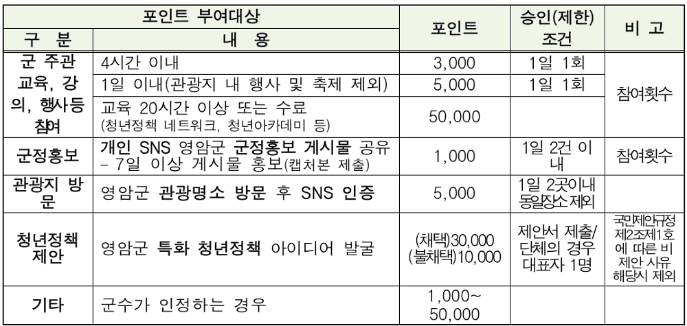 2026 영암 청년 포인트제 참여자 모집 (선착순)