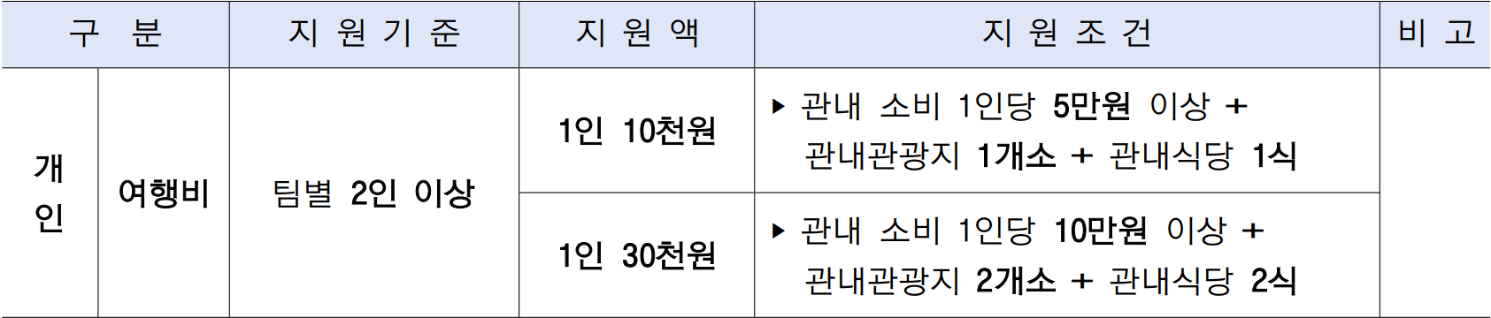 의령 여행지원금 2026｜개별관광객 인센티브 지원 (선착순)