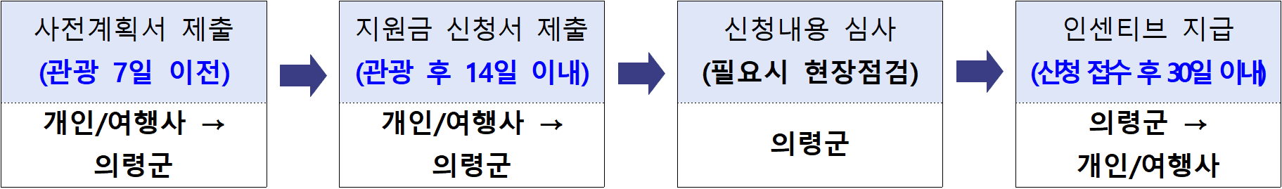 의령 여행지원금 2026｜개별관광객 인센티브 지원 (선착순)