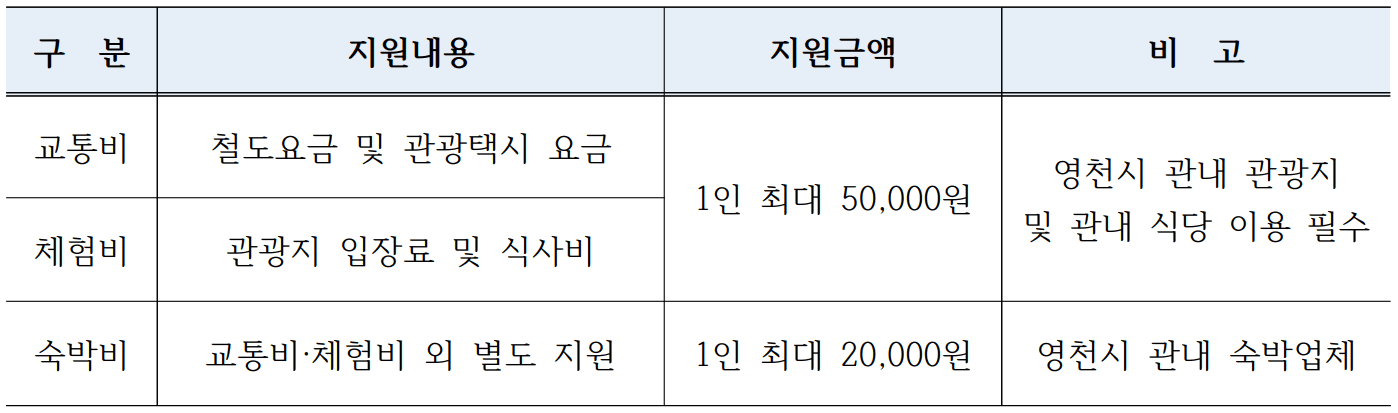 영천 여행지원금 2026 | 철도 연계 관광 지원금 지원