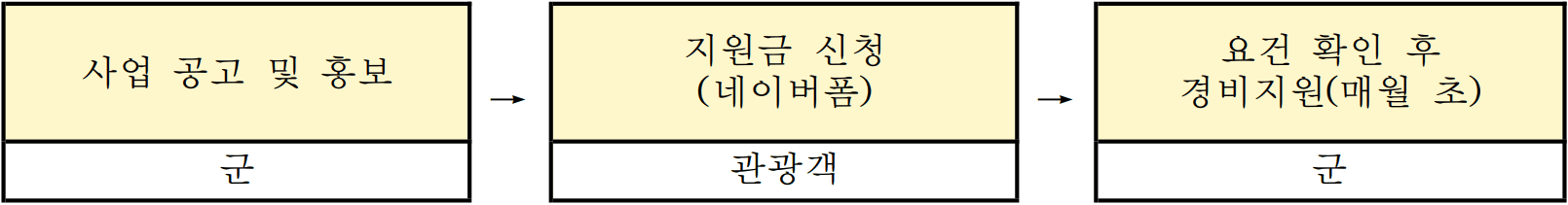 성주 야간관광 숙박인증하고 상품권 받기 | 성주 여행지원금 인센티브 2026 (선착순)