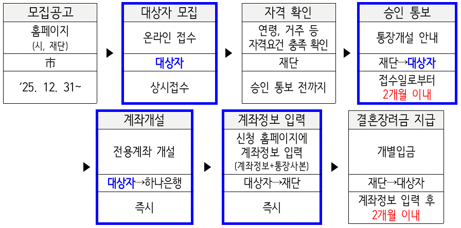 2026 대전 청년부부 결혼장려금 지원