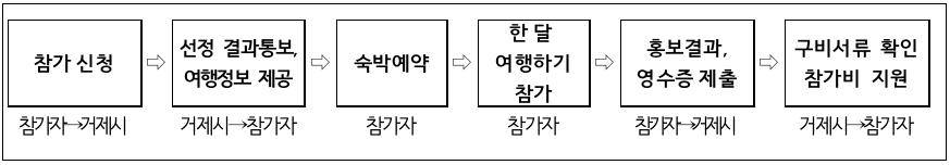 거제 여행 한달살기 - 경남 거제에서 한 달, 숨 쉼 1차 모집 