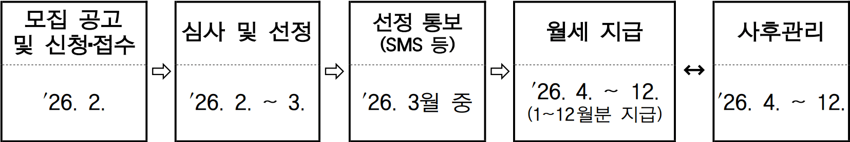 2026 거제 청년 월세 지원