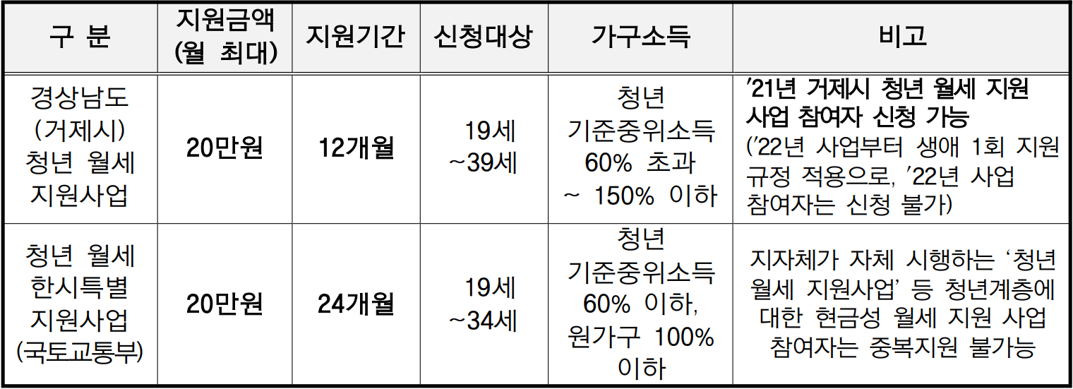 2026 거제 청년 월세 지원