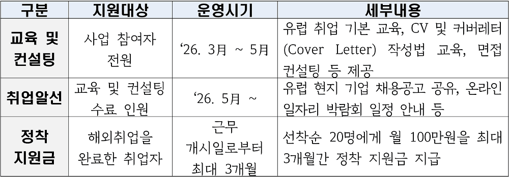 2026 경기 청년 유럽 해외취업 참여자 모집