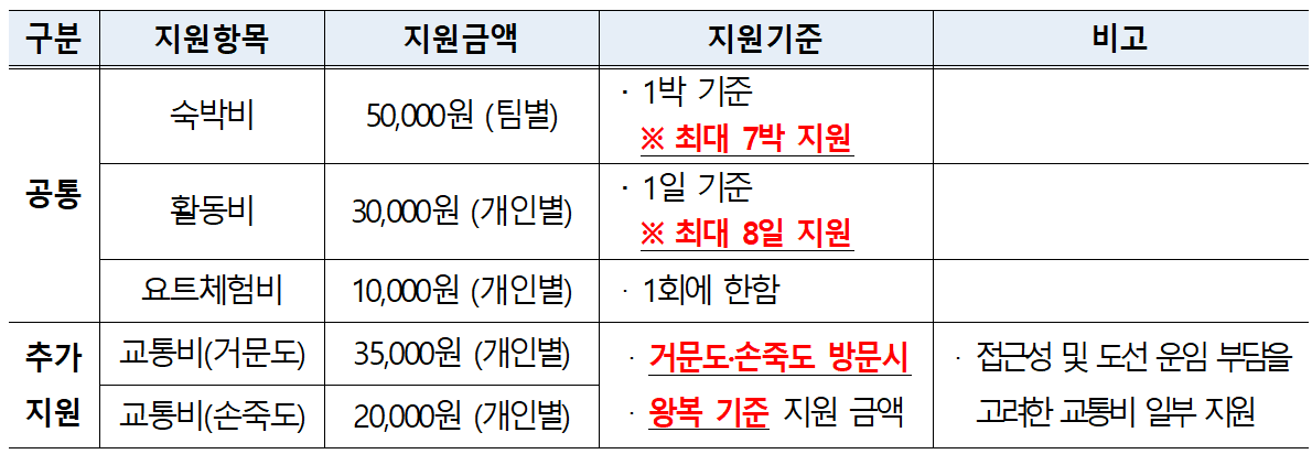 여수 섬 살아보기 '다, 섬에서 산다'