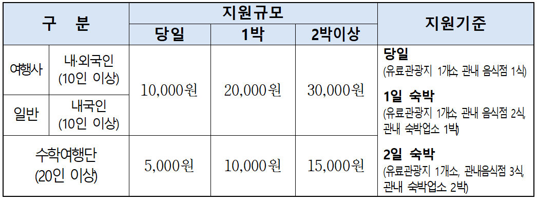 진도 여행지원금 2026 | 단체관광객 인센티브 지원