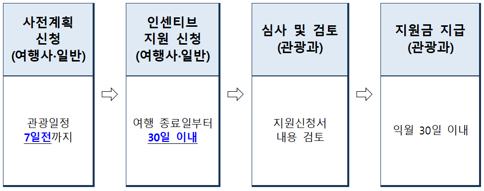 진도 여행지원금 2026 | 단체관광객 인센티브 지원