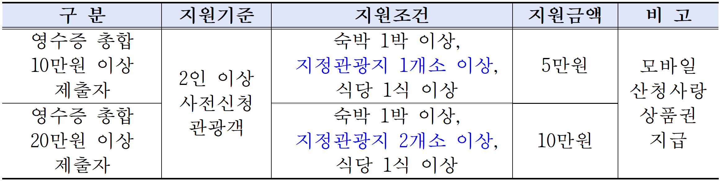 산청 여행지원금 산청에서 1박해 | 2026년 소규모 관광객 여행 인센티브 지원 (선착순)