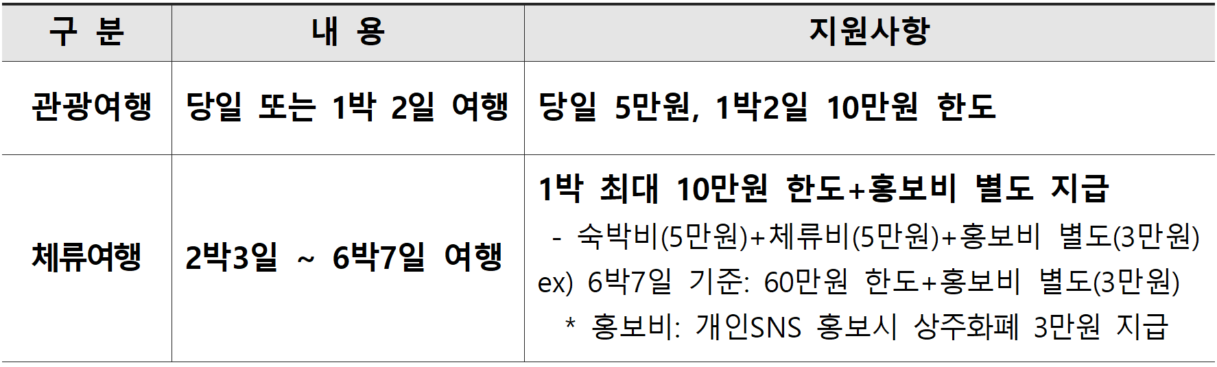 상주 여행지원금 2026 | 출향인 고향 여행 1박~ 일주일살기 지원 (선착순)