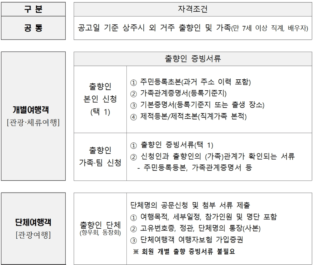 상주 여행지원금 2026 | 출향인 고향 여행 1박~ 일주일살기 지원 (선착순)