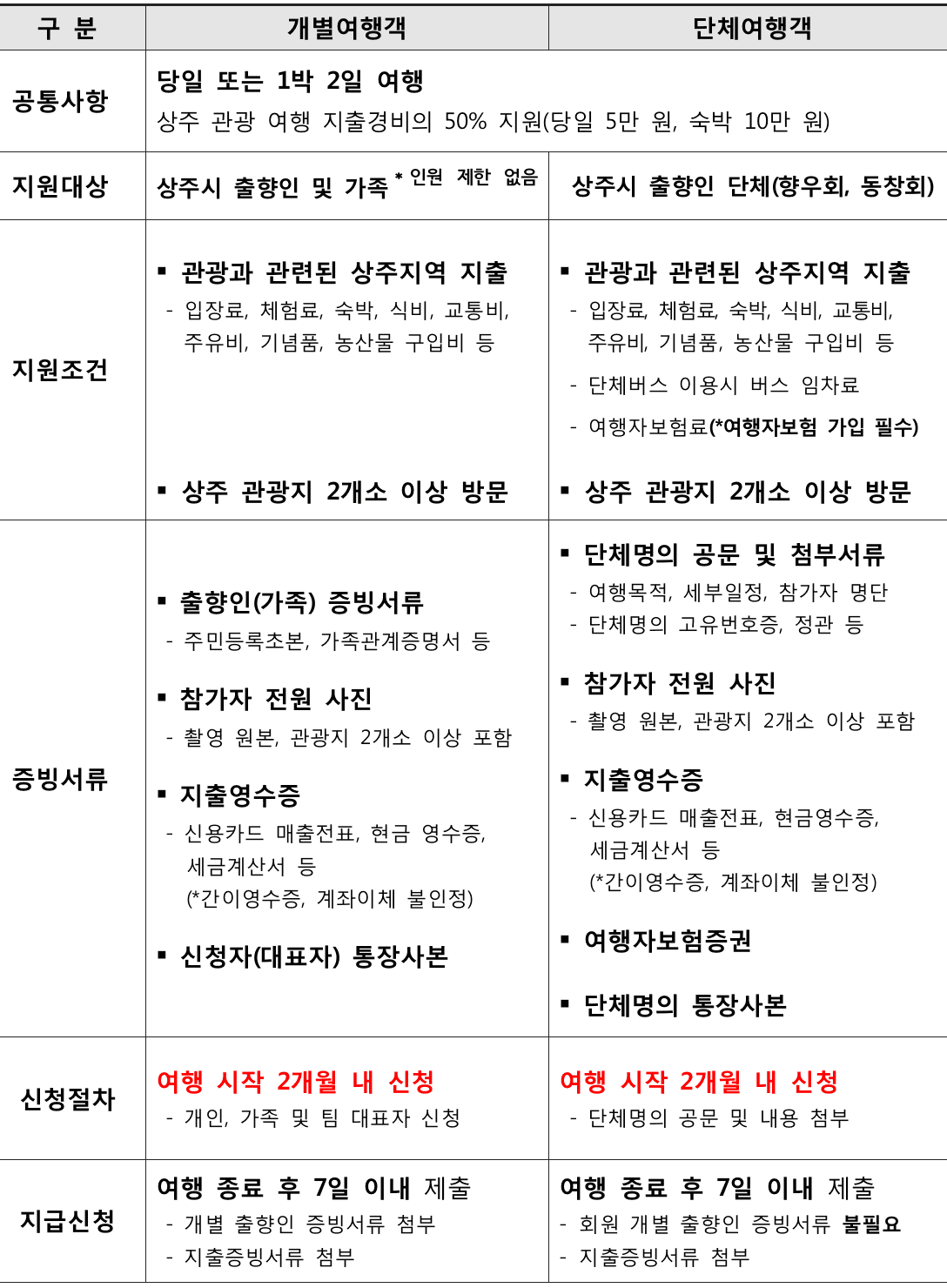 상주 여행지원금 2026 | 출향인 고향 여행 1박~ 일주일살기 지원 (선착순)