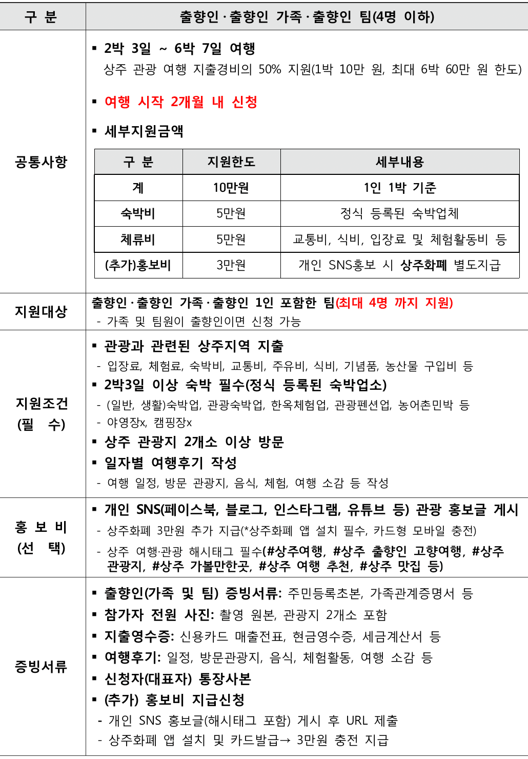 상주 여행지원금 2026 | 출향인 고향 여행 1박~ 일주일살기 지원 (선착순)