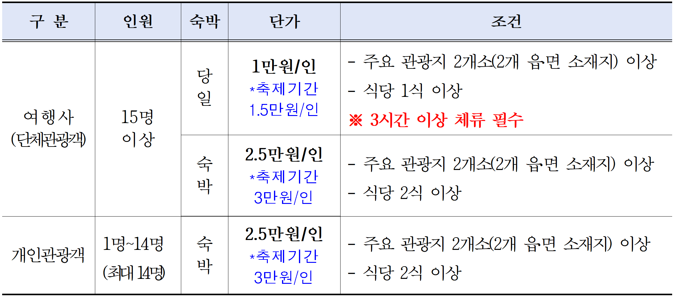 의성 여행지원금 2026 | 개별관광객 인센티브 지원 (선착순)