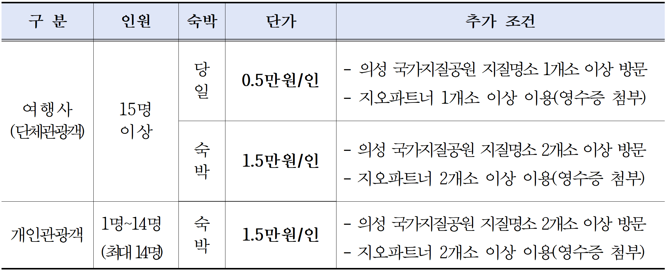 의성 여행지원금 2026 | 개별관광객 인센티브 지원 (선착순)