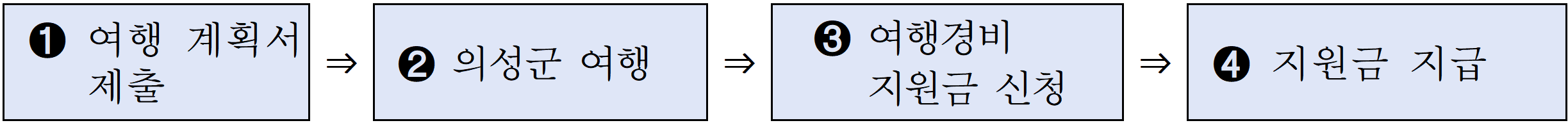 의성 여행지원금 2026 | 개별관광객 인센티브 지원 (선착순)
