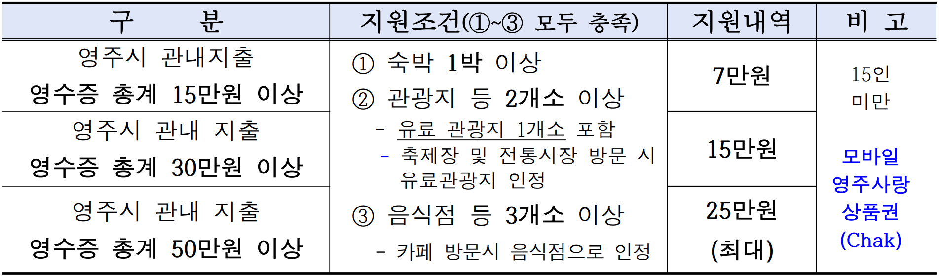 영주 여행지원금 2026 | 경북 영주 개별관광객 숙박형 투어 관광객 지원 (선착순)