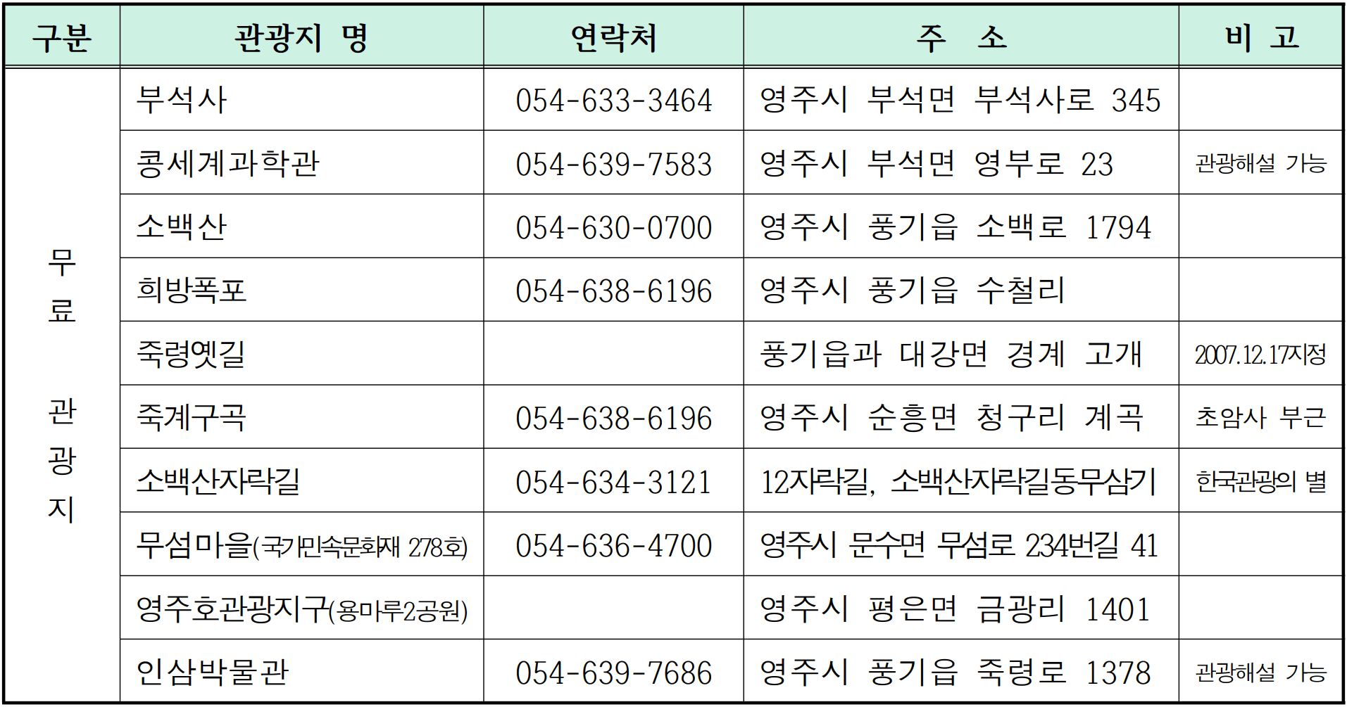 영주 여행지원금 2026 | 경북 영주 개별관광객 숙박형 투어 관광객 지원 (선착순)