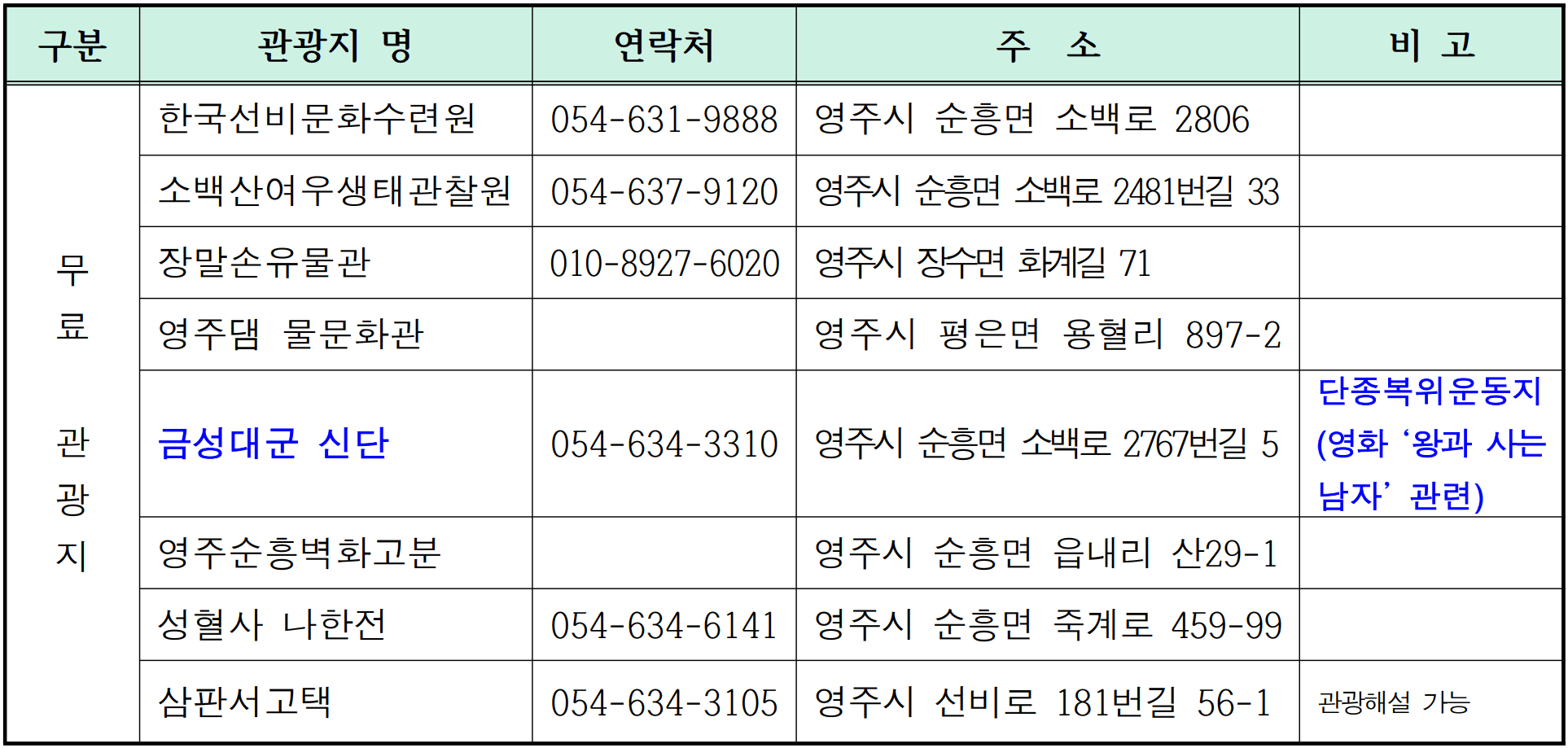 영주 여행지원금 2026 | 경북 영주 개별관광객 숙박형 투어 관광객 지원 (선착순)