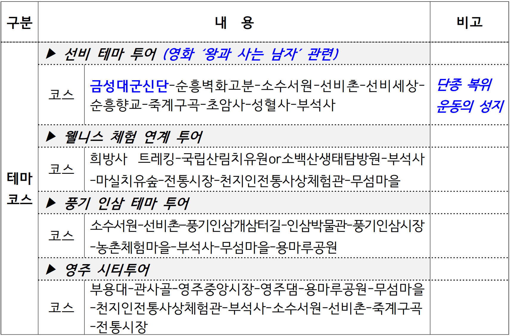 영주 여행지원금 2026 | 경북 영주 개별관광객 숙박형 투어 관광객 지원 (선착순)