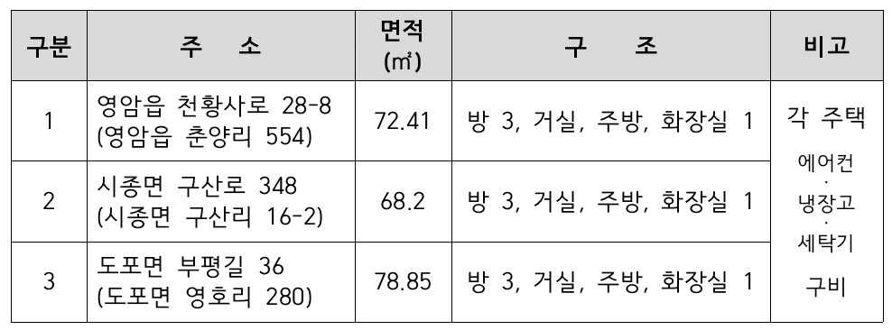 2026 전남형 새뜰하우스 영암살래 입주자 1기 모집