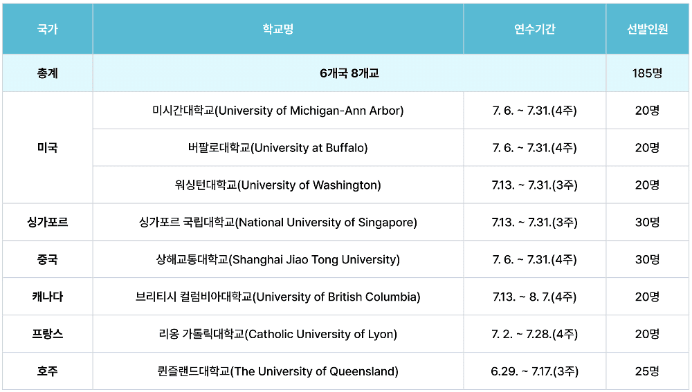 경기도 청년 해외대학 연수 사다리 4기 모집 (미국, 싱가포르, 중국, 캐나다, 프랑스, 호주)