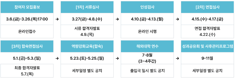 경기도 청년 해외대학 연수 사다리 4기 모집 (미국, 싱가포르, 중국, 캐나다, 프랑스, 호주)