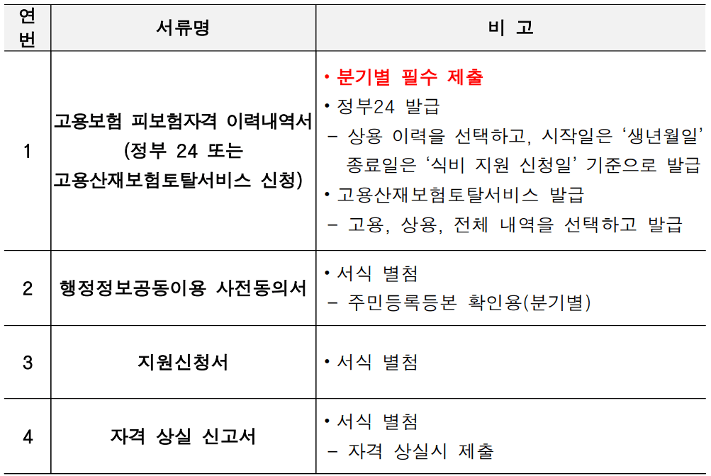 서울 동작구 청년 식비 지원